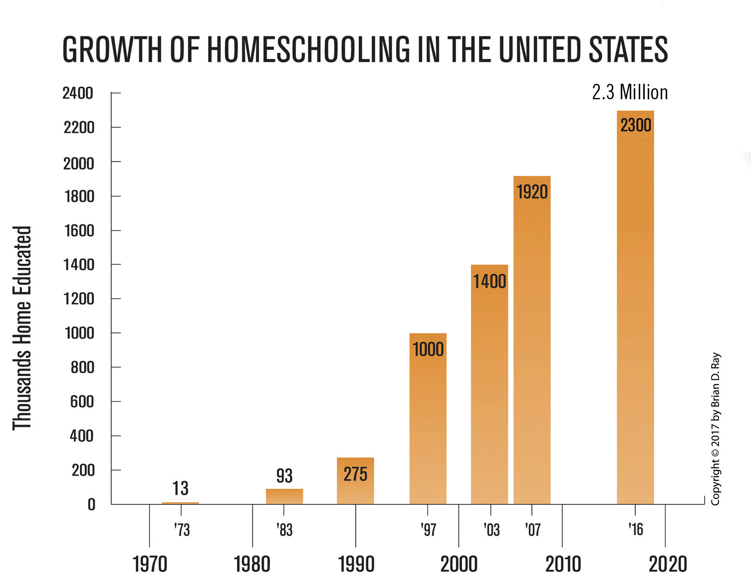 Growth of Homeschooling in the USA